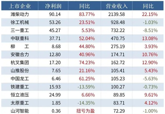 2023中國工程機械企業匯總：業績韌性強，濰柴領跑，10家營收超百億