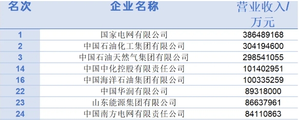 2024中國500強企業出爐！三桶油表現如何